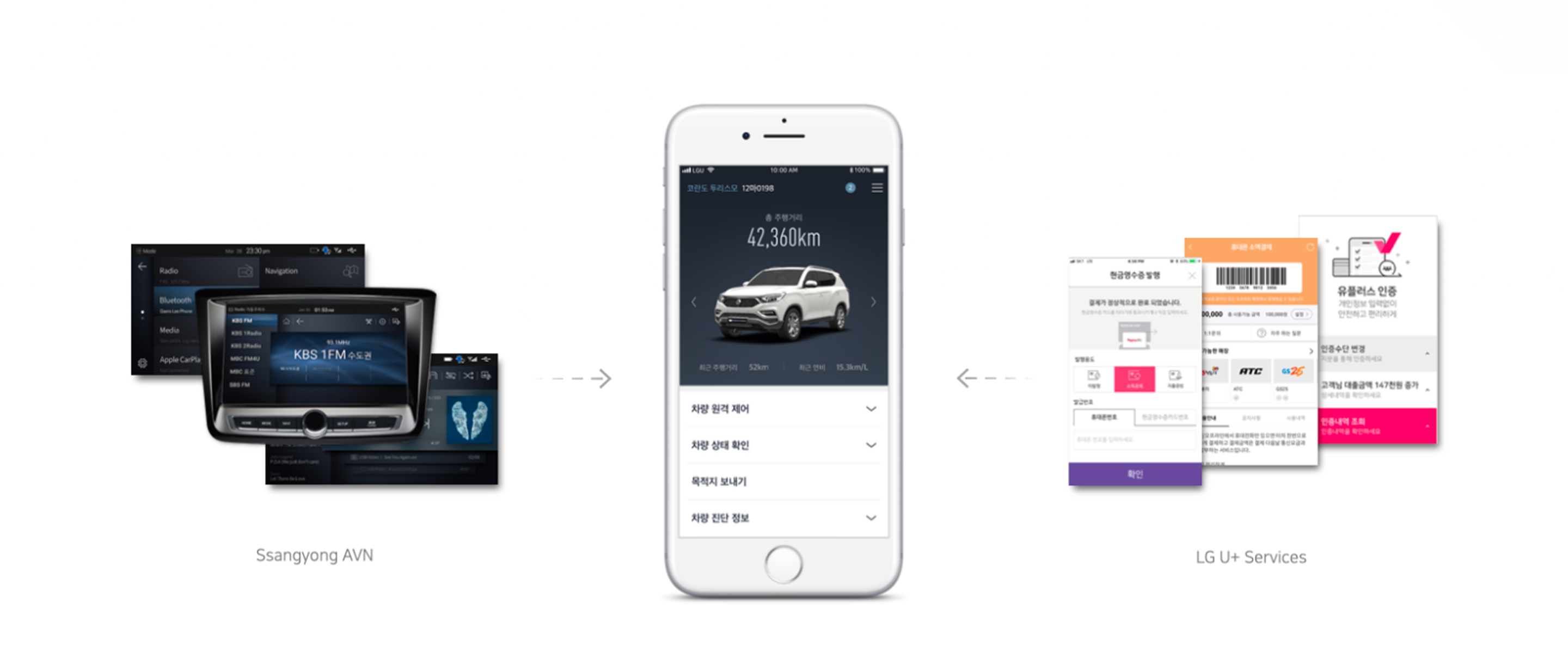 Ssangyong AVN to LG U+ Services iteration diagram
